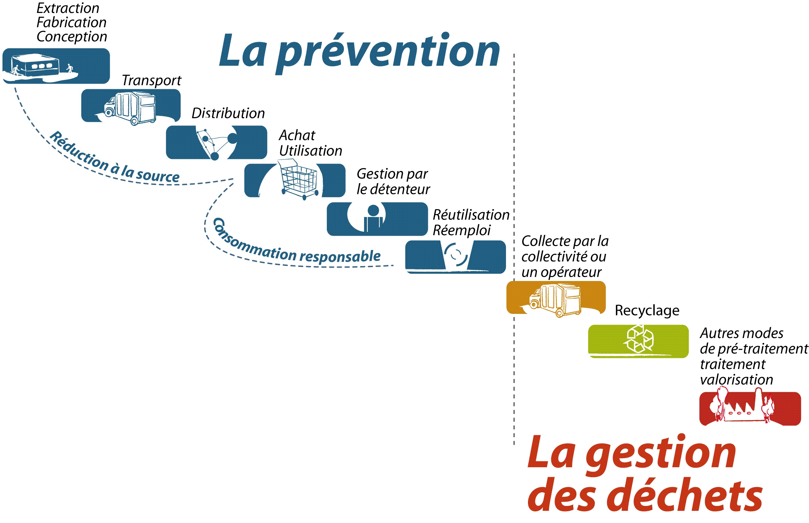 gestion_des_déchets